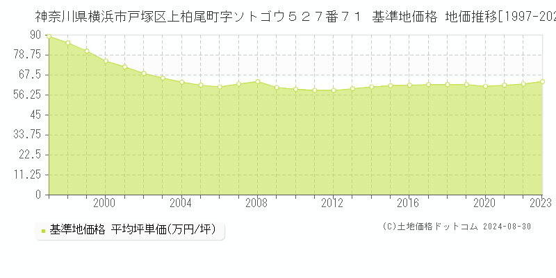 神奈川県横浜市戸塚区上柏尾町字ソトゴウ５２７番７１ 基準地価 地価推移[1997-2024]