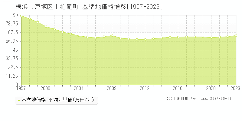 上柏尾町(横浜市戸塚区)の基準地価格推移グラフ(坪単価)[1997-2023年]