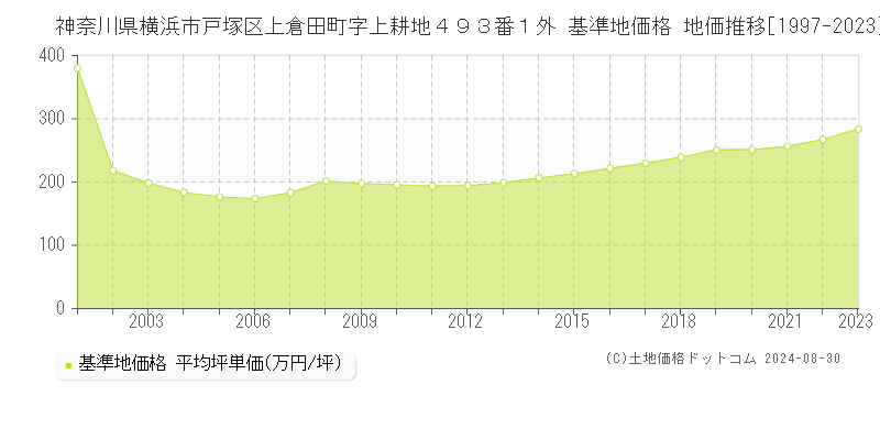 神奈川県横浜市戸塚区上倉田町字上耕地４９３番１外 基準地価格 地価推移[1997-2023]