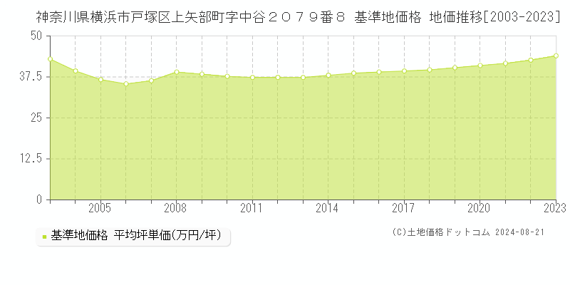 神奈川県横浜市戸塚区上矢部町字中谷２０７９番８ 基準地価格 地価推移[2003-2023]