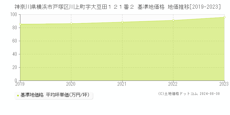 神奈川県横浜市戸塚区川上町字大豆田１２１番２ 基準地価 地価推移[2019-2024]