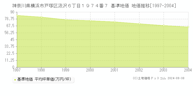 神奈川県横浜市戸塚区汲沢６丁目１９７４番７ 基準地価 地価推移[1997-2004]