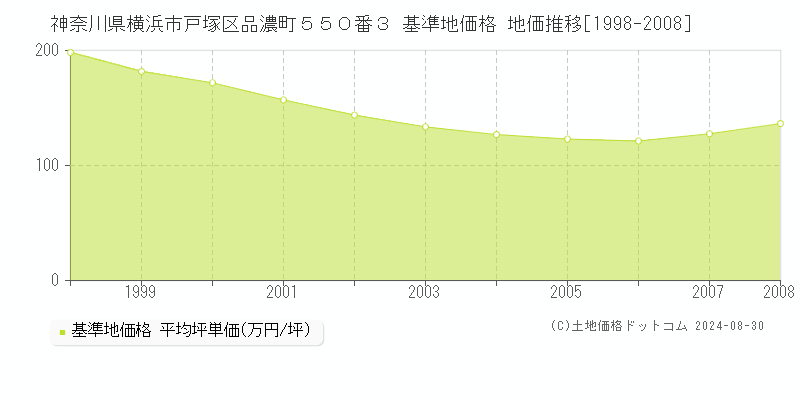 神奈川県横浜市戸塚区品濃町５５０番３ 基準地価格 地価推移[1998-2008]