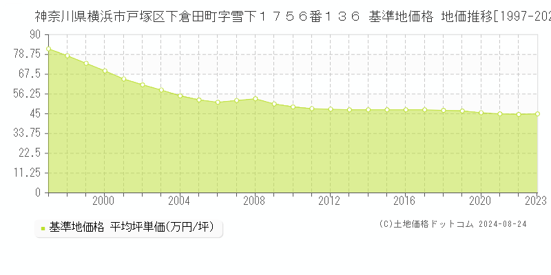 神奈川県横浜市戸塚区下倉田町字雪下１７５６番１３６ 基準地価格 地価推移[1997-2023]