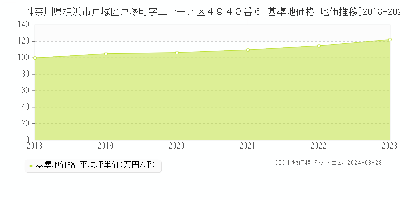 神奈川県横浜市戸塚区戸塚町字二十一ノ区４９４８番６ 基準地価格 地価推移[2018-2023]