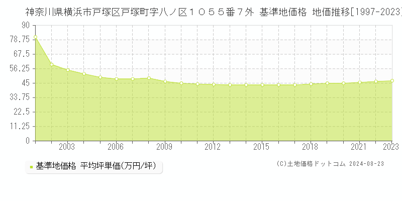 神奈川県横浜市戸塚区戸塚町字八ノ区１０５５番７外 基準地価 地価推移[1997-2024]