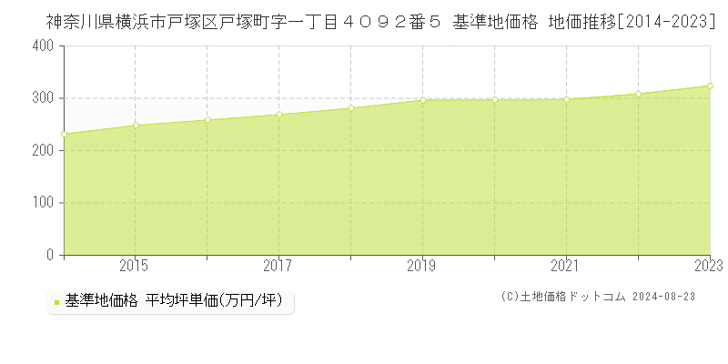 神奈川県横浜市戸塚区戸塚町字一丁目４０９２番５ 基準地価 地価推移[2014-2024]