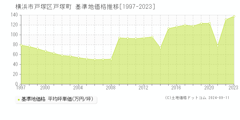 戸塚町(横浜市戸塚区)の基準地価推移グラフ(坪単価)[1997-2024年]