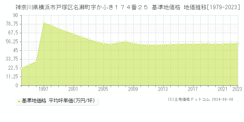 神奈川県横浜市戸塚区名瀬町字かふき１７４番２５ 基準地価格 地価推移[1979-2023]