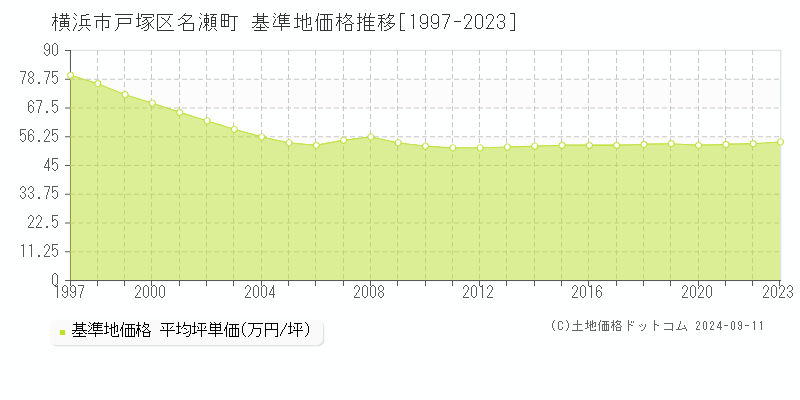 名瀬町(横浜市戸塚区)の基準地価格推移グラフ(坪単価)[1997-2023年]