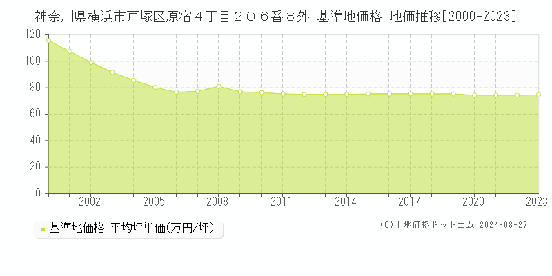 神奈川県横浜市戸塚区原宿４丁目２０６番８外 基準地価 地価推移[2000-2024]