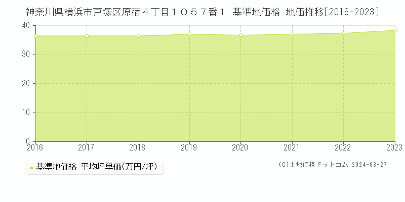 神奈川県横浜市戸塚区原宿４丁目１０５７番１ 基準地価格 地価推移[2016-2023]