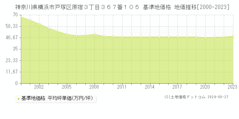 神奈川県横浜市戸塚区原宿３丁目３６７番１０５ 基準地価 地価推移[2000-2024]