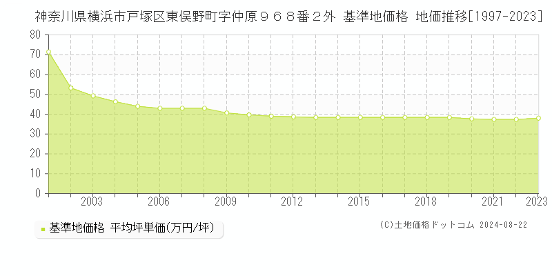 神奈川県横浜市戸塚区東俣野町字仲原９６８番２外 基準地価格 地価推移[1997-2023]