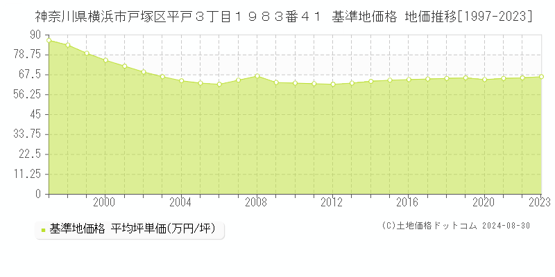 神奈川県横浜市戸塚区平戸３丁目１９８３番４１ 基準地価格 地価推移[1997-2023]