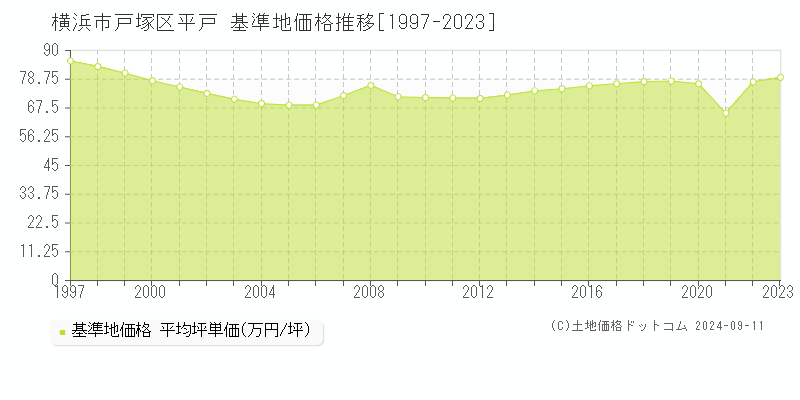 平戸(横浜市戸塚区)の基準地価格推移グラフ(坪単価)[1997-2023年]