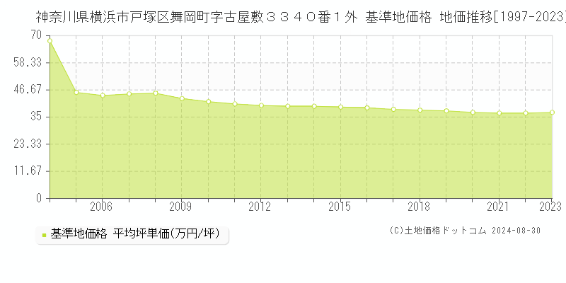 神奈川県横浜市戸塚区舞岡町字古屋敷３３４０番１外 基準地価格 地価推移[1997-2023]