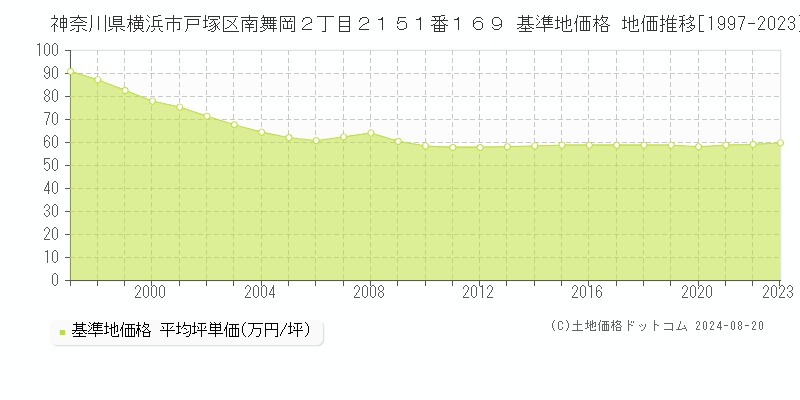 神奈川県横浜市戸塚区南舞岡２丁目２１５１番１６９ 基準地価 地価推移[1997-2024]