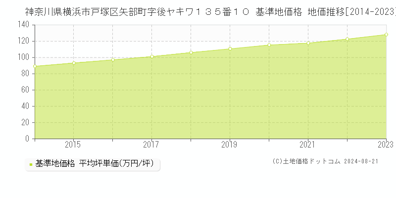 神奈川県横浜市戸塚区矢部町字後ヤキワ１３５番１０ 基準地価格 地価推移[2014-2023]