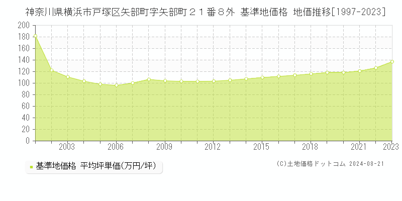 神奈川県横浜市戸塚区矢部町字矢部町２１番８外 基準地価 地価推移[1997-2024]