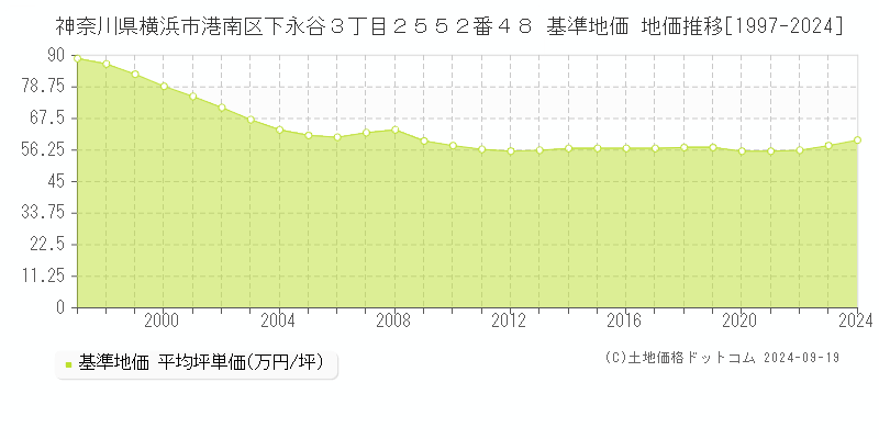 神奈川県横浜市港南区下永谷３丁目２５５２番４８ 基準地価 地価推移[1997-2024]