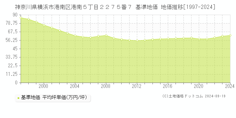 神奈川県横浜市港南区港南５丁目２２７５番７ 基準地価 地価推移[1997-2024]