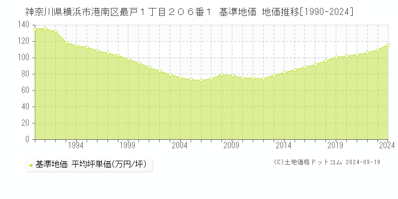 神奈川県横浜市港南区最戸１丁目２０６番１ 基準地価 地価推移[1990-2024]