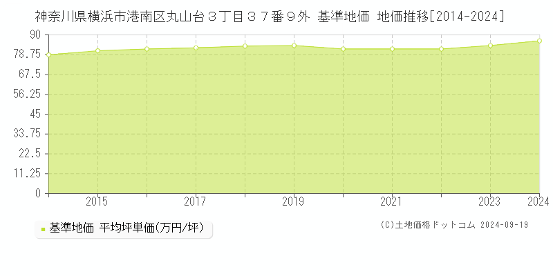 神奈川県横浜市港南区丸山台３丁目３７番９外 基準地価 地価推移[2014-2024]