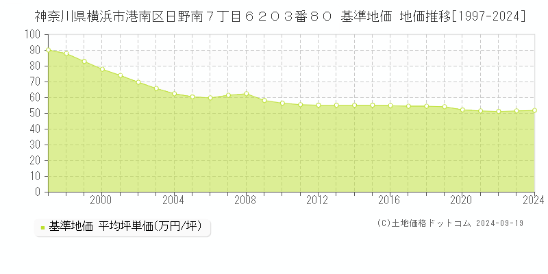 神奈川県横浜市港南区日野南７丁目６２０３番８０ 基準地価 地価推移[1997-2024]