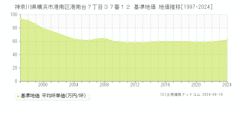 神奈川県横浜市港南区港南台７丁目３７番１２ 基準地価 地価推移[1997-2024]