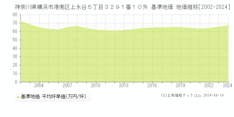 神奈川県横浜市港南区上永谷５丁目３２９１番１０外 基準地価 地価推移[2002-2024]