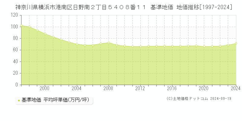 神奈川県横浜市港南区日野南２丁目５４０８番１１ 基準地価 地価推移[1997-2024]