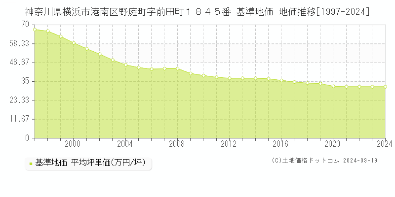 神奈川県横浜市港南区野庭町字前田町１８４５番 基準地価 地価推移[1997-2024]