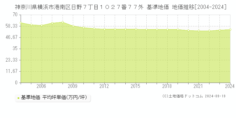 神奈川県横浜市港南区日野７丁目１０２７番７７外 基準地価 地価推移[2004-2024]