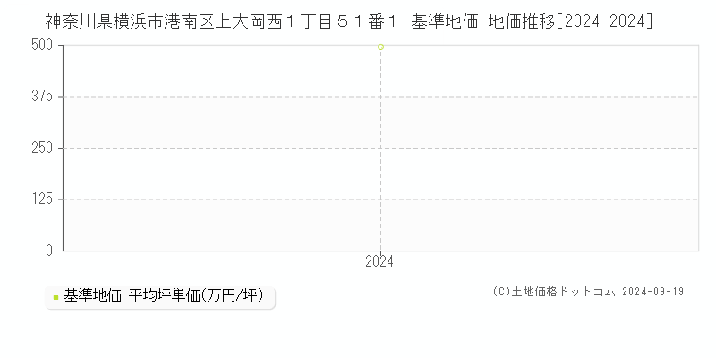 神奈川県横浜市港南区上大岡西１丁目５１番１ 基準地価 地価推移[2024-2024]