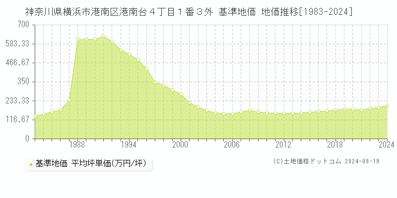 神奈川県横浜市港南区港南台４丁目１番３外 基準地価 地価推移[1983-2024]