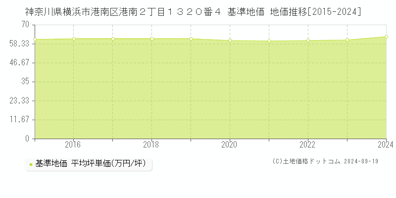 神奈川県横浜市港南区港南２丁目１３２０番４ 基準地価 地価推移[2015-2024]