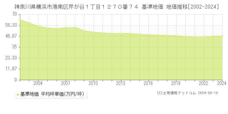 神奈川県横浜市港南区芹が谷１丁目１２７０番７４ 基準地価 地価推移[2002-2024]