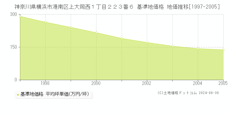 神奈川県横浜市港南区上大岡西１丁目２２３番６ 基準地価 地価推移[1997-2005]