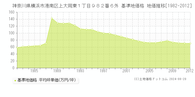 神奈川県横浜市港南区上大岡東１丁目９８２番６外 基準地価格 地価推移[1982-2012]