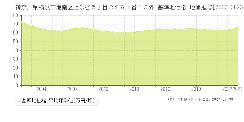 神奈川県横浜市港南区上永谷５丁目３２９１番１０外 基準地価格 地価推移[2002-2023]