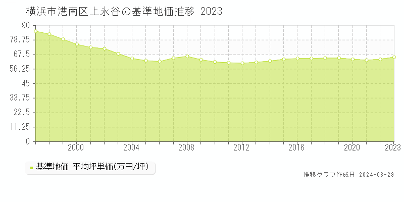 横浜市港南区上永谷の基準地価推移グラフ 