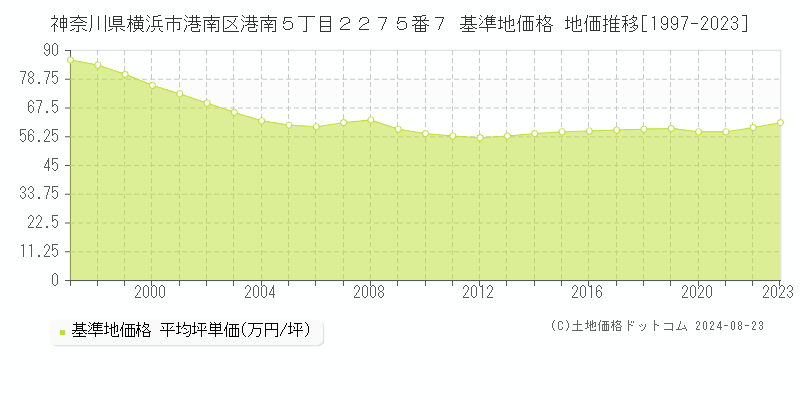 神奈川県横浜市港南区港南５丁目２２７５番７ 基準地価格 地価推移[1997-2023]