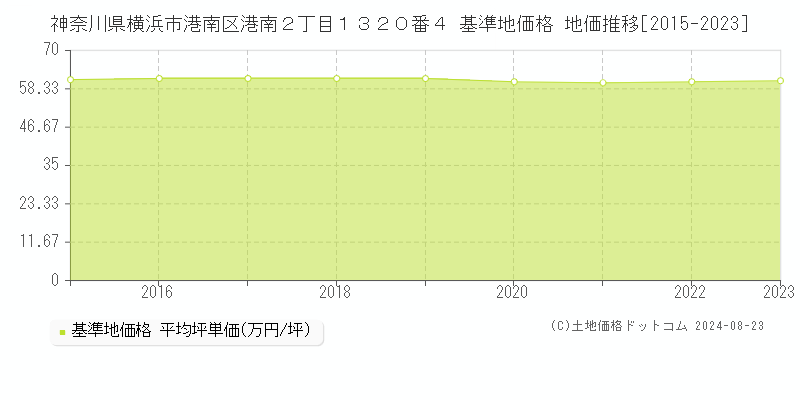 神奈川県横浜市港南区港南２丁目１３２０番４ 基準地価格 地価推移[2015-2023]