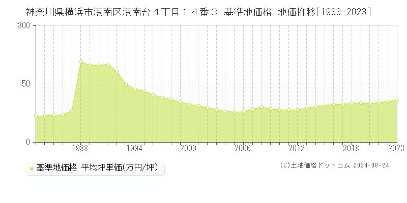 神奈川県横浜市港南区港南台４丁目１４番３ 基準地価格 地価推移[1983-2023]