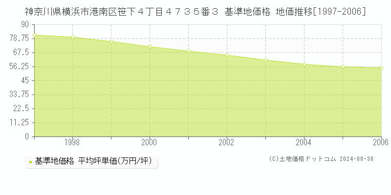 神奈川県横浜市港南区笹下４丁目４７３５番３ 基準地価 地価推移[1997-2006]