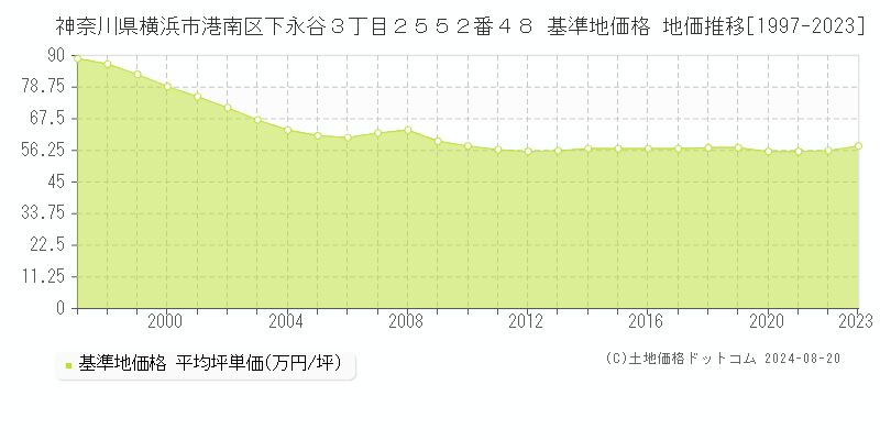 神奈川県横浜市港南区下永谷３丁目２５５２番４８ 基準地価 地価推移[1997-2024]