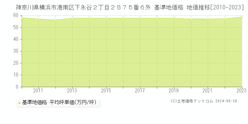 神奈川県横浜市港南区下永谷２丁目２８７５番６外 基準地価 地価推移[2010-2024]