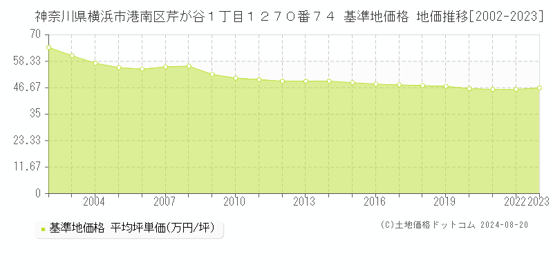 神奈川県横浜市港南区芹が谷１丁目１２７０番７４ 基準地価格 地価推移[2002-2023]