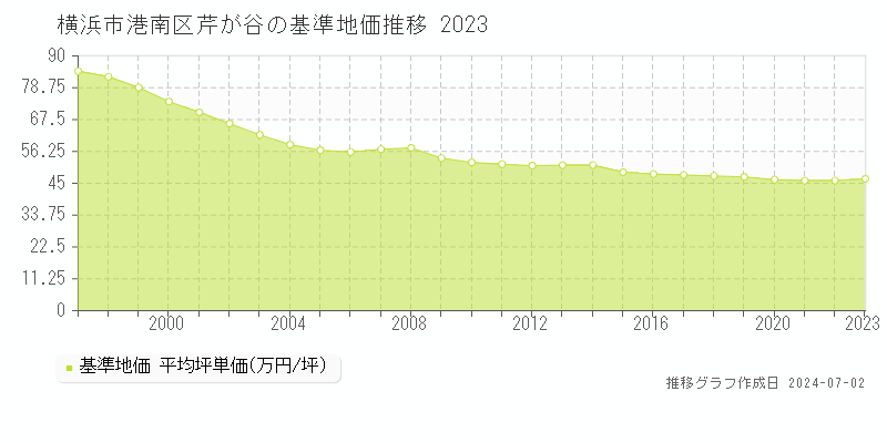 横浜市港南区芹が谷の基準地価推移グラフ 